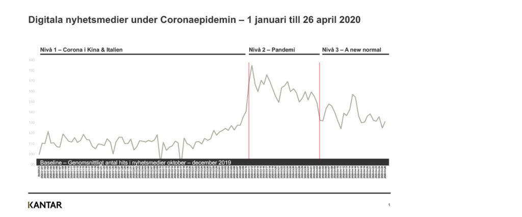 Linjediagram: digitala nyhetsmedier under coronapandemin 1 januari–26 april 2020, kraftig topp i början av pandemin