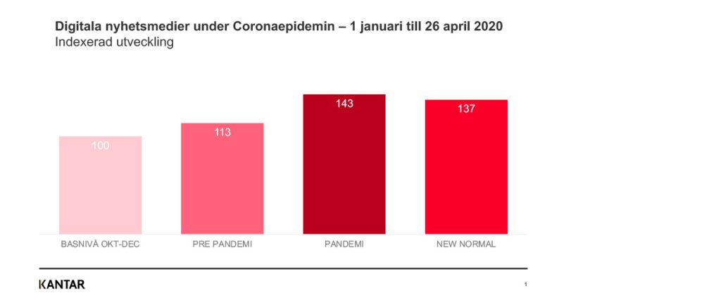 Stapeldiagram: indexerad utveckling av digitala nyhetsmedier under coronapandemin, basnivå 100, pandemi 143 och ny normal 137