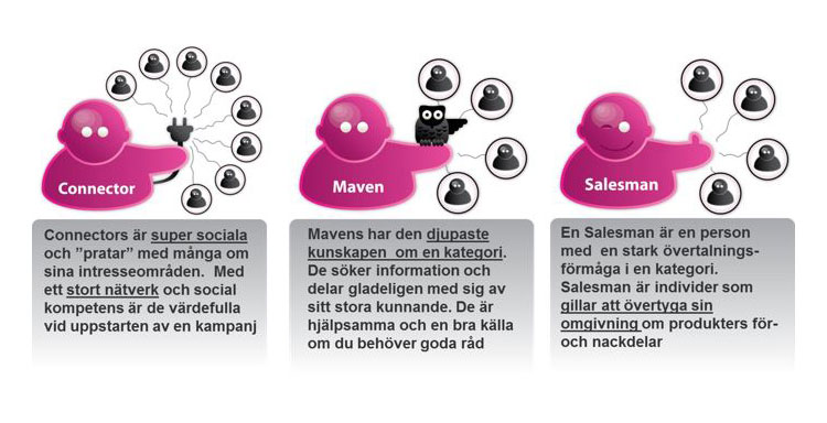 Illustration: tre influencertyper, Connector, Maven och Salesman, med beskrivningar