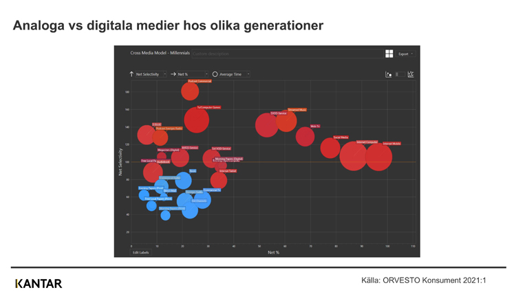 Bubbeldiagram: analoga mot digitala medier hos olika generationer