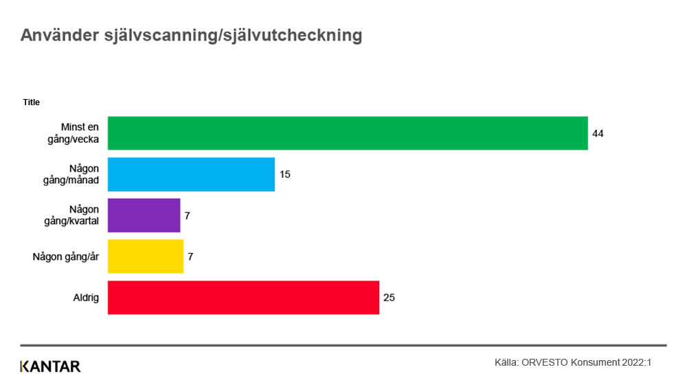 Stapeldiagram: använder självscanning/självutcheckning, 44 % minst en gång i veckan och 25 % aldrig