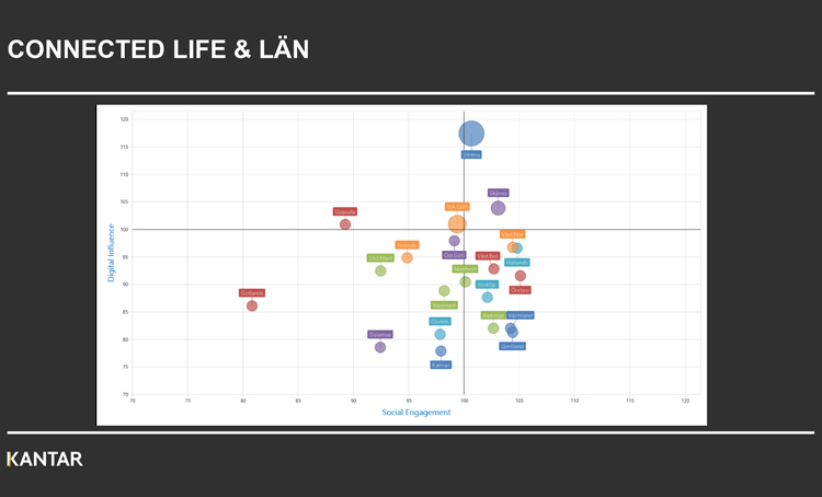 Bubbeldiagram: Connected Life per län, digital påverkan mot socialt engagemang