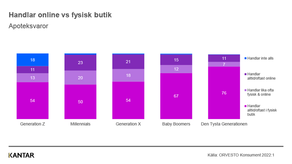 Stapeldiagram: handlar apoteksvaror online mot fysisk butik per generation, flest handlar alltid i fysisk butik (76 % bland Den Tysta Generationen)