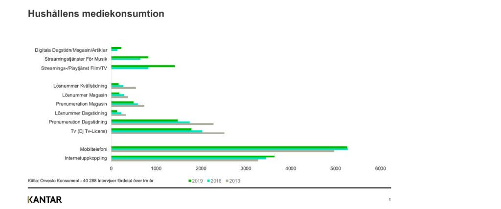 Stapeldiagram: hushållens mediekostnader 2018–2020, högst för mobiltelefoni och internetuppkoppling