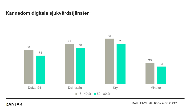 Stapeldiagram: kännedom om digitala sjukvårdstjänster, högst för Kry (81 % bland 16–49 år) och Doktor.se (71 %)