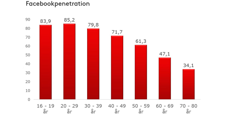 Stapeldiagram: Facebookpenetration per åldersgrupp, högst bland 20–29 år (85,2 %) och lägst bland 70–80 år (34,1 %)