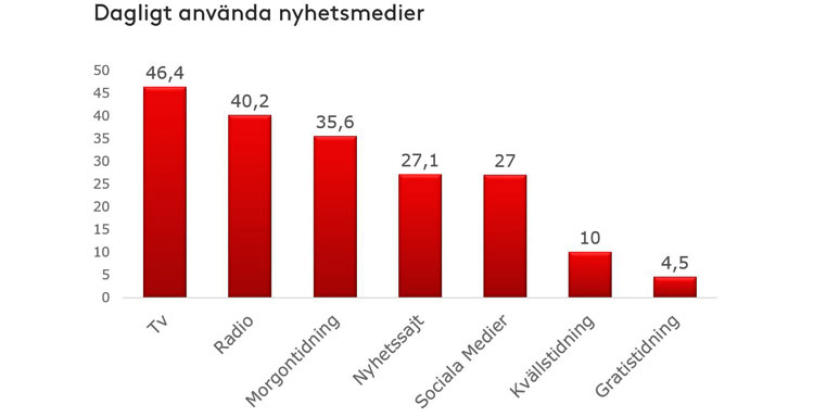 Stapeldiagram: dagligt använda nyhetsmedier, TV högst (46,4 %) före radio (40,2 %) och morgontidning (35,6 %)