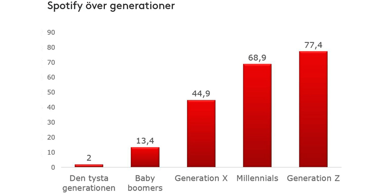 Stapeldiagram: Spotify över generationerna, högst bland Generation Z (77,4 %) och lägst bland Den Tysta Generationen (2 %)