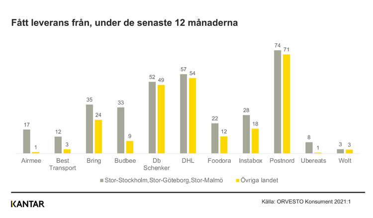 Stapeldiagram: fått leverans från under senaste 12 månaderna, Postnord (74 %) och DHL (57 %) högst i Stor-Stockholm, Göteborg och Malmö
