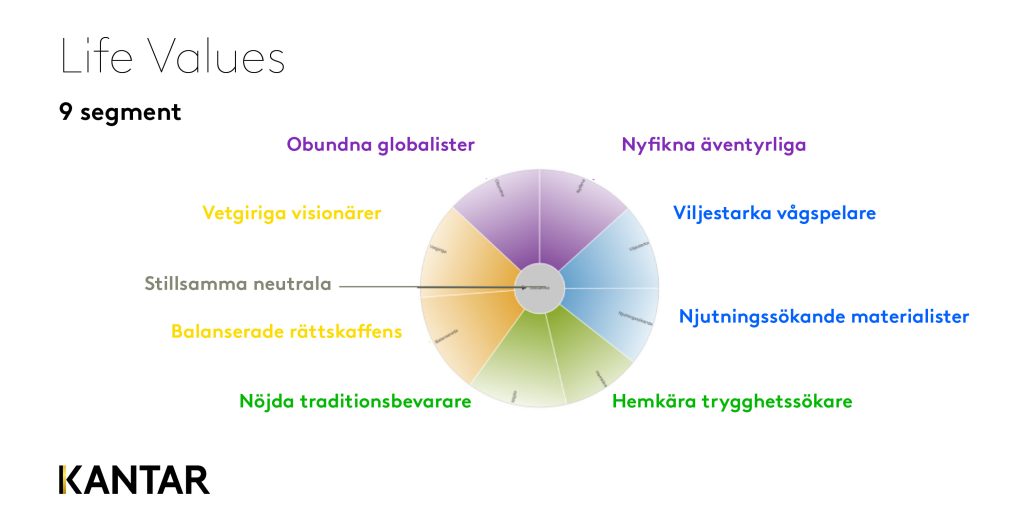 Illustration: Life Values uppdelat i nio segment, bland annat Obundna globalister och Hemkära trygghetssökare