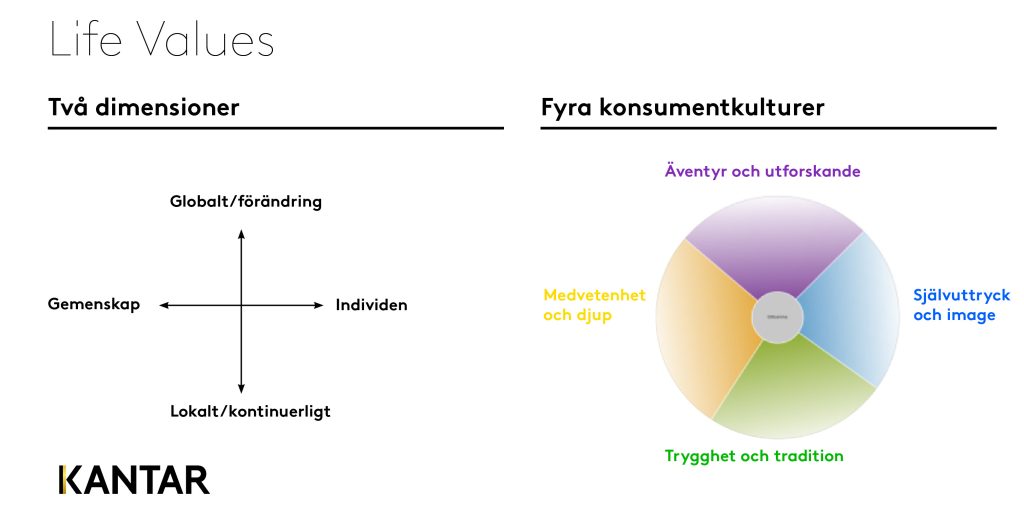 Illustration: Life Values med två dimensioner och fyra konsumentkulturer