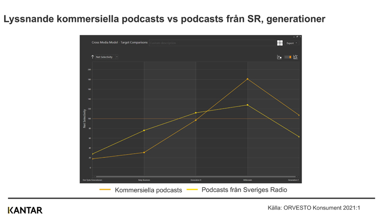Linjediagram: lyssnande på kommersiella podcasts jämfört med podcasts från SR per generation