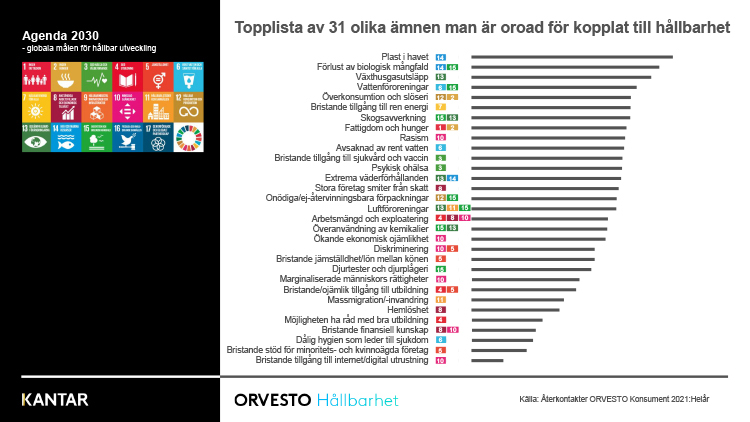 Stapeldiagram: topplista över 31 ämnen man är oroad för kopplat till hållbarhet, plast i havet och förlust av biologisk mångfald högst