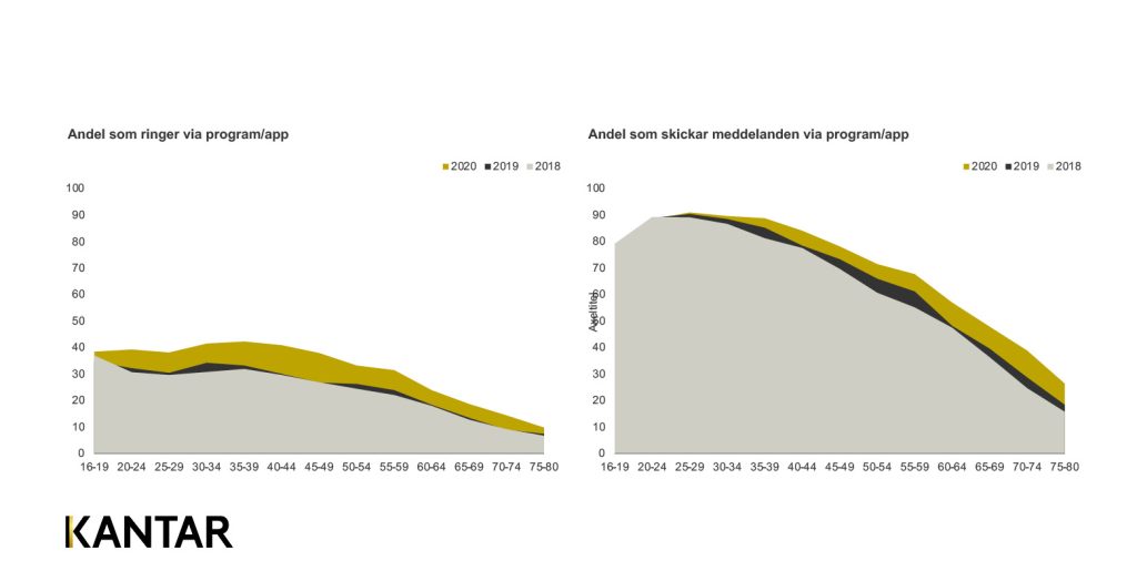 Områdesdiagram: andel som ringer och skickar meddelanden via program/app per åldersgrupp 2018–2020