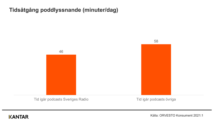 Stapeldiagram: tidsåtgång för poddlyssnande, 46 minuter per dag för Sveriges Radios podcasts och 58 för övriga