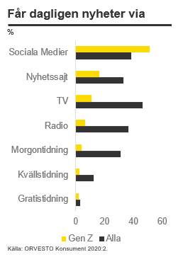 Stapeldiagram: dagliga nyheter via olika kanaler, Generation Z högst via sociala medier (cirka 51 %), TV och tidningar betydligt lägre än bland alla