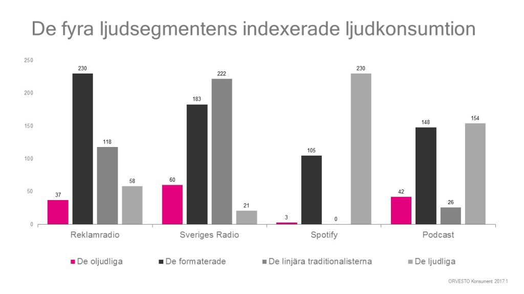 Stapeldiagram: ljudsegmentens indexerade ljudkonsumtion, bl.a. Spotify högst för De ljudliga (230) och Sveriges Radio för De linjära traditionalisterna (222)
