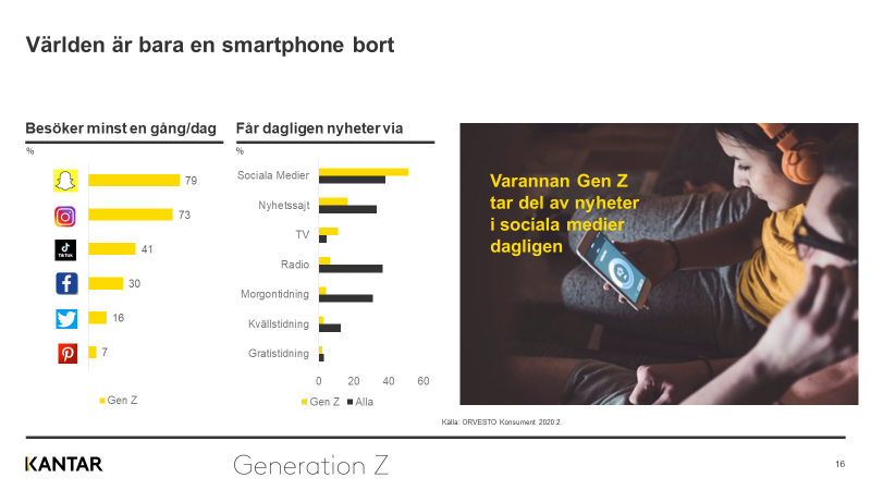 Diagram: Generation Z besöker Snapchat (79 %) och Instagram (73 %) minst en gång per dag, varannan får dagliga nyheter via sociala medier