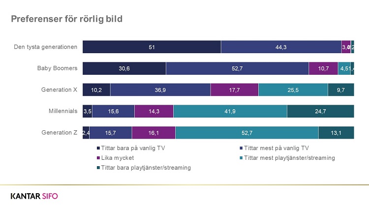 Stapeldiagram: preferenser för rörlig bild per generation, Millennials tittar mest på playtjänster (41,9 %), Generation Z ännu mer (52,7 %)
