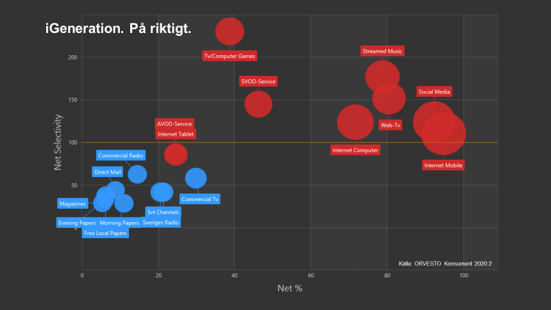 Bubbeldiagram: Generation Z:s mediekanaler, sociala medier, internet via mobil och streamad musik har högst nettoräckvidd