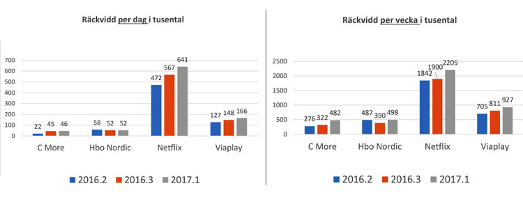 Stapeldiagram: räckvidd per dag och vecka för streamingtjänster 2016:2–2017:1, Netflix högst med 641 000 per dag och 2 205 000 per vecka