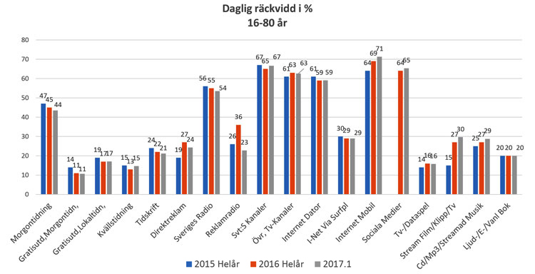 Stapeldiagram: daglig räckvidd bland 16–80-åringar 2015–2017:1, internet via mobil ökade till 71 % och morgontidning minskade till 44 %
