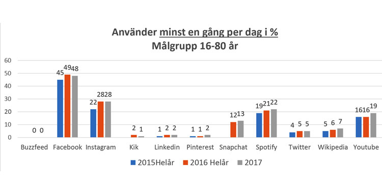Stapeldiagram: använder minst en gång per dag 2015–2017, Facebook (48 %) och Instagram (28 %) högst