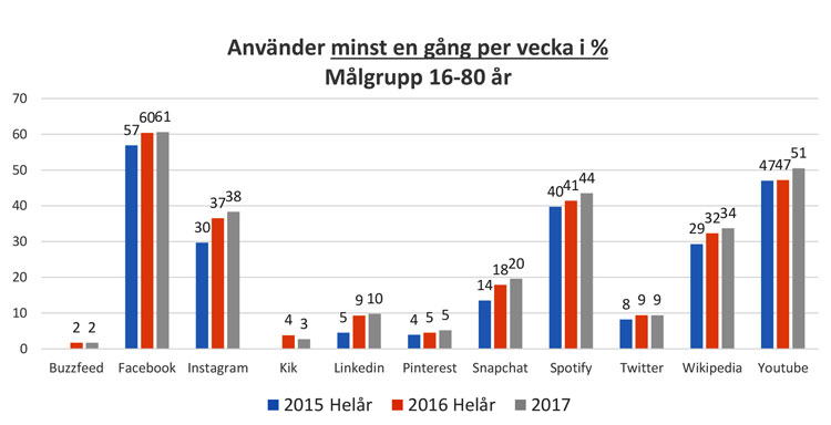 Stapeldiagram: använder minst en gång per vecka 2015–2017, Facebook högst (61 %) före YouTube (51 %) och Instagram (38 %)