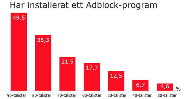 Stapeldiagram: andel som installerat ett adblock-program per generation, högst bland 90-talister (49,5 %) och lägst bland 30-talister (4,6 %)