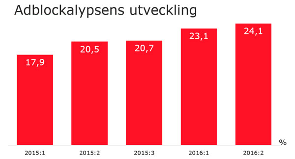 Stapeldiagram: Adblockalypsens utveckling, andelen med adblock ökade från 17,9 % (2015:1) till 24,1 % (2016:2)