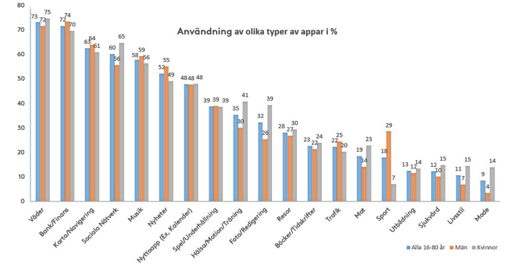 Stapeldiagram: användning av olika typer av appar, väder och bank/finans högst (cirka 75 %)