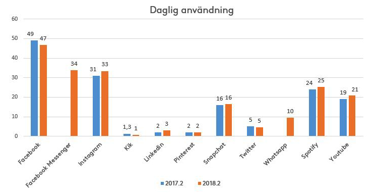 Stapeldiagram: daglig användning 2017:2 och 2018:2, Facebook (47 %) och Instagram (33 %) högst