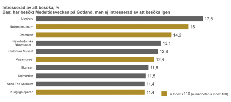 Stapeldiagram: intresserad av att besöka, procent, Liseberg högst (17,5 %) följt av Nationalmuseum (16 %)