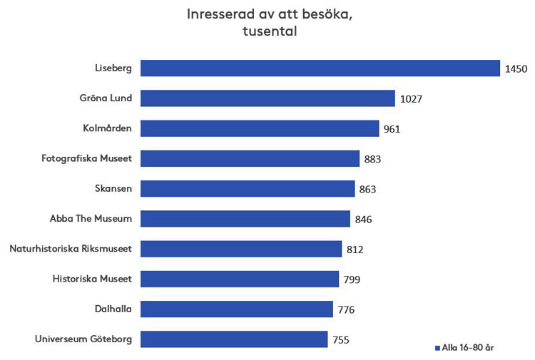 Stapeldiagram: intresserad av att besöka, tusental, Liseberg (1 450) och Gröna Lund (1 027) högst