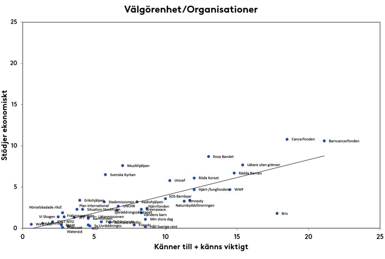 Spridningsdiagram: välgörenhet/organisationer, känner till och känns viktigt mot städjer ekonomiskt, Cancerfonden och Barncancerfonden högst
