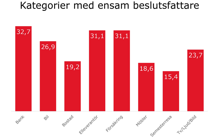 Stapeldiagram: kategorier med ensam beslutsfattare, bank 32,7 %, elleverantör 31,1 % och försäkring 31,1 %