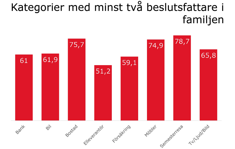Stapeldiagram: kategorier med minst två beslutsfattare i familjen, semesterresa 78,7 % och bostad 75,7 %