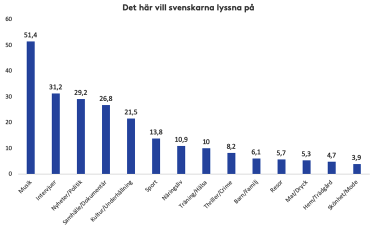 Stapeldiagram: det här vill svenskarna lyssna på, musik högst (51,4 %) följt av intervjuer (31,2 %) och nyheter/politik (29,2 %)