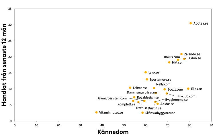 Spridningsdiagram: kännedom mot handlat från senaste 12 månader för nätbutiker, Apotea.se högst (cirka 30 %)
