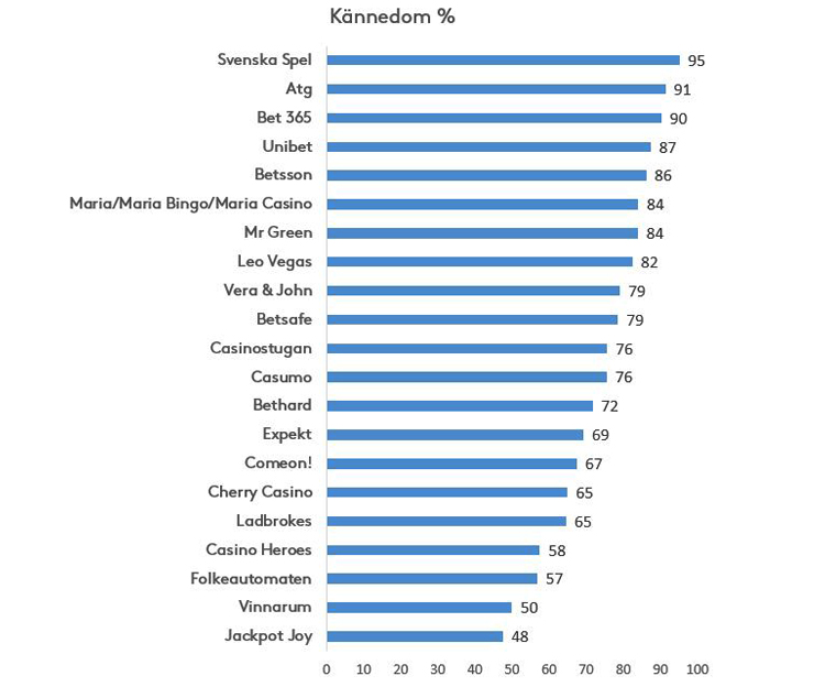 Stapeldiagram: kännedom om spelbolag, Svenska Spel (95 %), Atg (91 %) och Bet 365 (90 %) högst