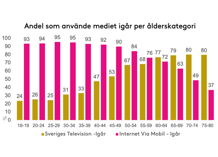 Stapeldiagram: andel som använde mediet igår per åldersgrupp, Internet via mobil högst bland 25–29 år (95 %) och Sveriges Television bland 70–80 år (80 %)