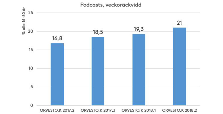 Stapeldiagram: veckoräckvidd för podcasts bland 16–80-åringar ökade från 16,8 % (2017:2) till 21 % (2018:2)