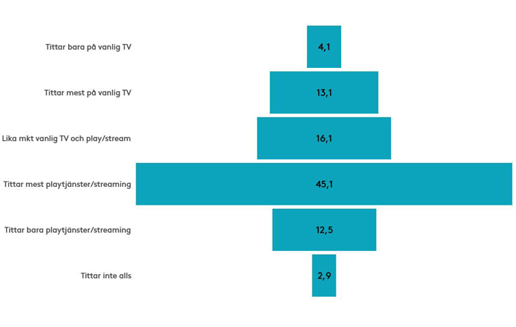 Stapeldiagram: barnens TV-tittande, 45,1 % tittar mest på playtjänster/streaming och 4,1 % bara på vanlig TV