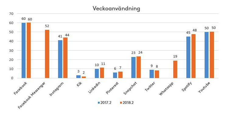 Stapeldiagram: veckoanvändning 2017:2 och 2018:2, Facebook (60 %) och YouTube (50 %) högst, Whatsapp 19 %