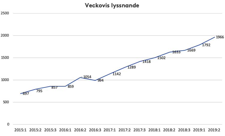 Linjediagram: veckovis lyssnande ökade från 697 000 (2015:1) till 1 966 000 (2019:2)