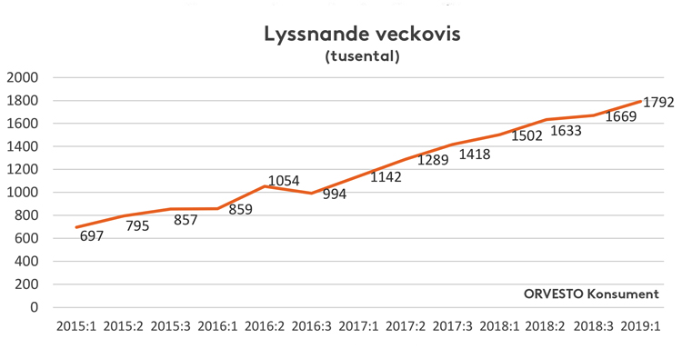Linjediagram: lyssnande veckovis ökade från 697 000 (2015:1) till 1 792 000 (2019:1)
