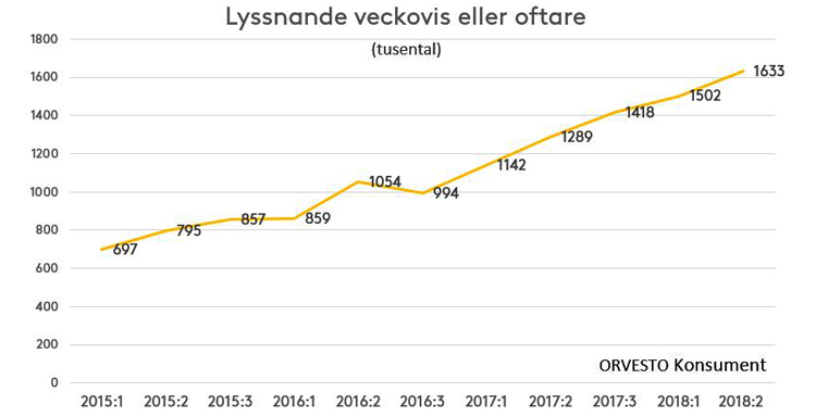 Linjediagram: lyssnande veckovis eller oftare ökade från 697 000 (2015:1) till 1 633 000 (2018:2)