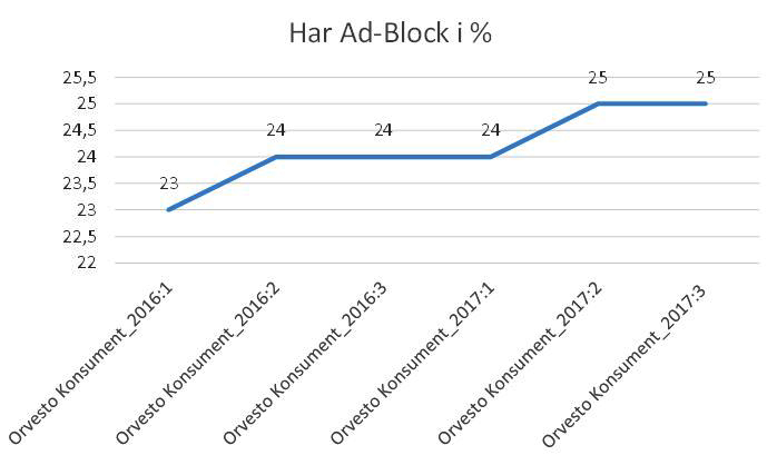 Linjediagram: andel som har adblock ökade från 23 % (2016:1) till 25 % (2017:3)