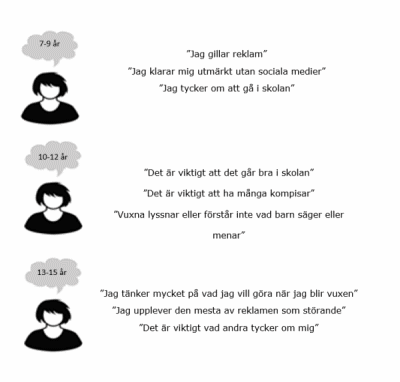 Illustration: citat från barn i åldrarna 7–9, 10–12 och 13–15 år om reklam, skola och kompisar