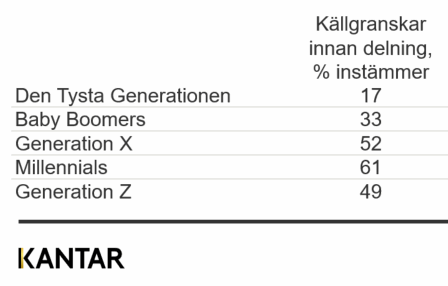 Tabell: andel som källgranskar innan delning, 61 % bland Millennials och 17 % bland Den Tysta Generationen